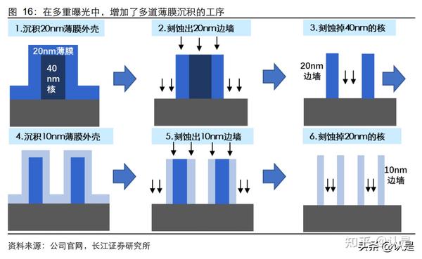 微导纳米研究报告：立足ALD技术，光伏半导体并行发展 - 知乎