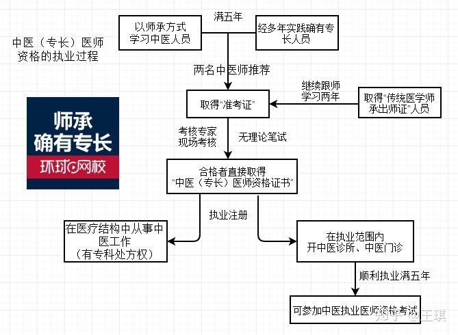 中医师承报名条件