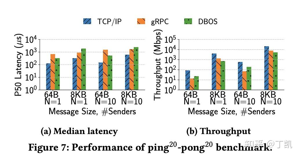 DBOS: A DBMS-oriented Operating System - 知乎