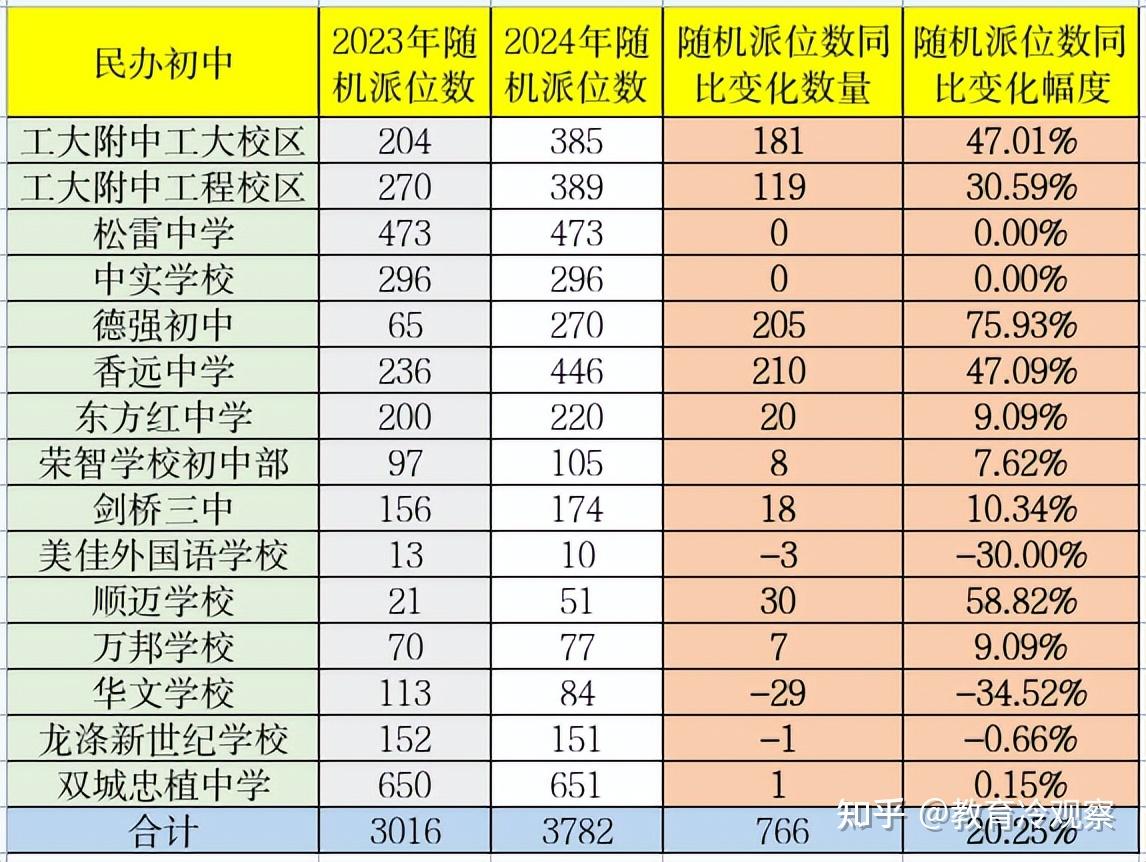 2024哈尔滨小升初,工附德强随机派位数大涨,民办初中迎招生高峰