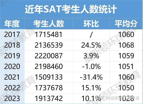 2023年SAT全球成绩报告出炉：平均分大幅下滑！考生集体摆烂？ - 知乎