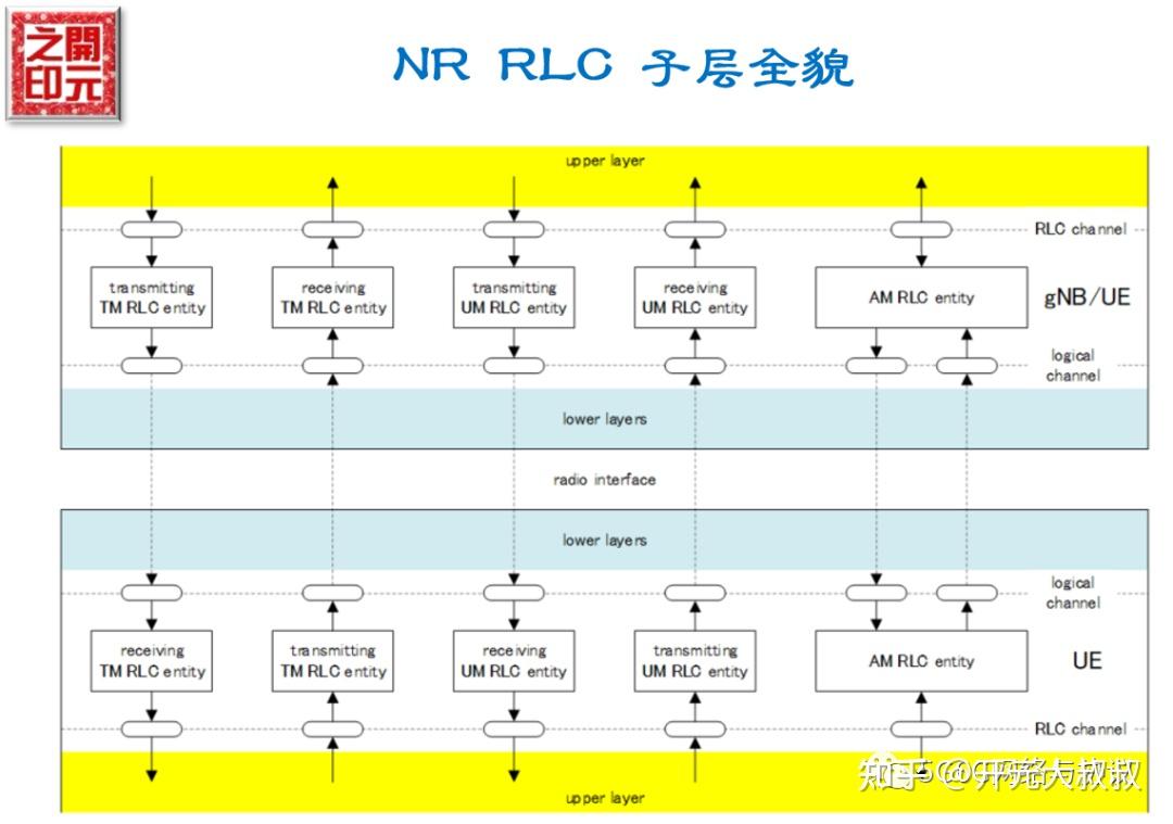 总结回顾NR RLC的内容 - 知乎