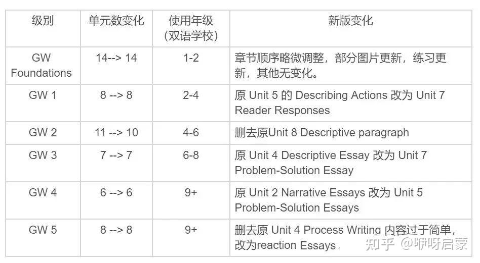 英文写作书 Great Writing教材第五版 电子版PDF - 知乎