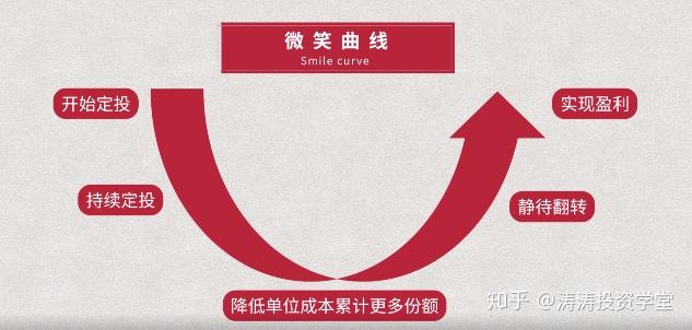 在微笑曲线中