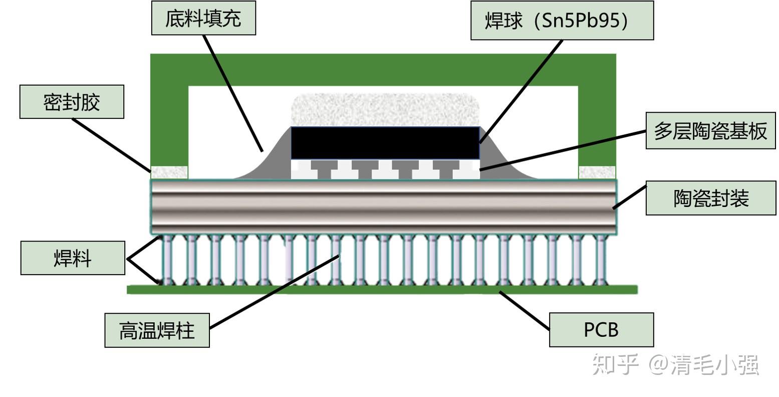 ccga是陶瓷柱栅阵列封装器件的简写