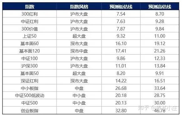 再谈到底如何确定指数高估低估 - 知乎