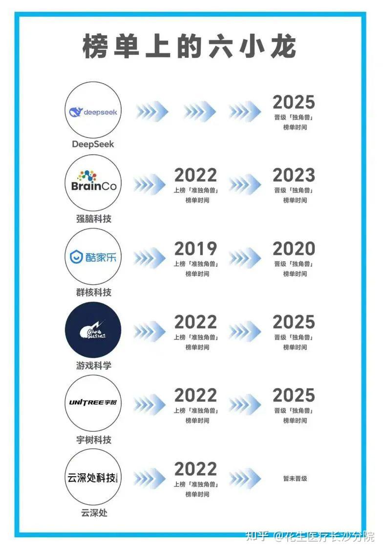 喜讯 | 花生医疗荣登“2025中国未来独角兽TOP100榜单” - 知乎