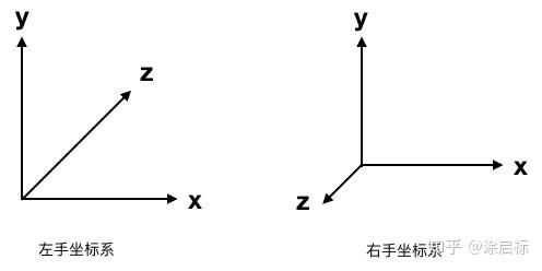 笛卡尔坐标系又分为左手坐标系和右手坐标系