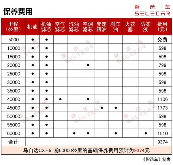 2 5l版本18 88万起 月花费1千6左右 马自达cx 5养车费用分析 知乎