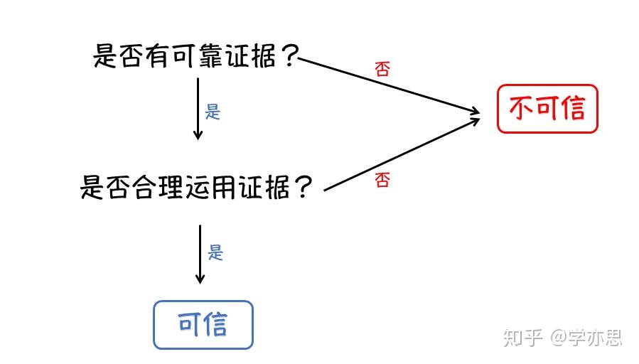 信息洪流中,如何辨别信息真伪?第一步:查看是否有可靠证据支持 - 知乎