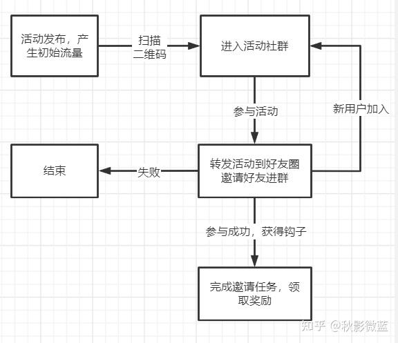 3,设计用户参与活动路径