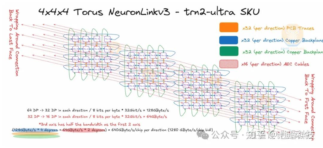 AWS Trainium2 架构与网络技术 - 知乎