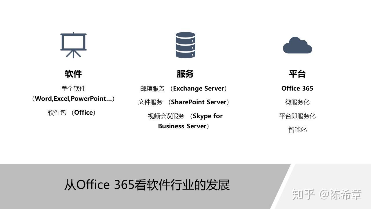 office365平臺及其價值主張