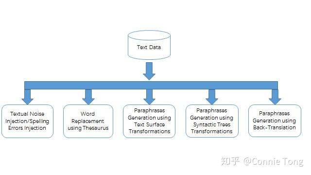 作为nlper 最近在调研nlp领域的数据增强的各种方法,总结了以下一些