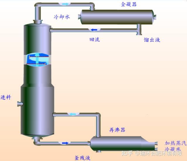 變為蒸氣,然後使蒸氣冷卻再凝結為液體,這兩個過程的聯合操作稱為蒸餾