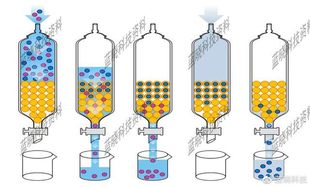 吸附分离技术用于盐湖卤水提锂