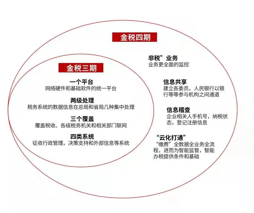 金稅四期範圍更廣金稅四期從名稱上可以看出,屬於金稅三期的升級駘.