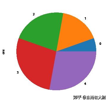 Matplotlib 数据可视化 饼状图 知乎