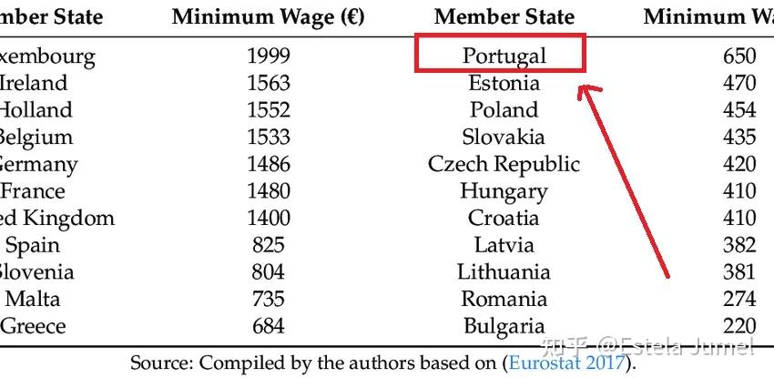 2017年,葡萄牙的最低14月工資標準摺合12個月為650歐元,為人民幣5000
