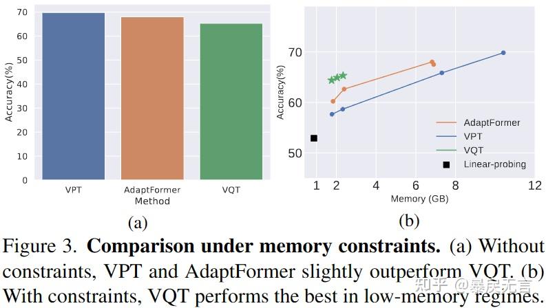 视觉微调极简笔记-通用篇-[CVPR2023]VQT：Visual Query Tuning - 知乎