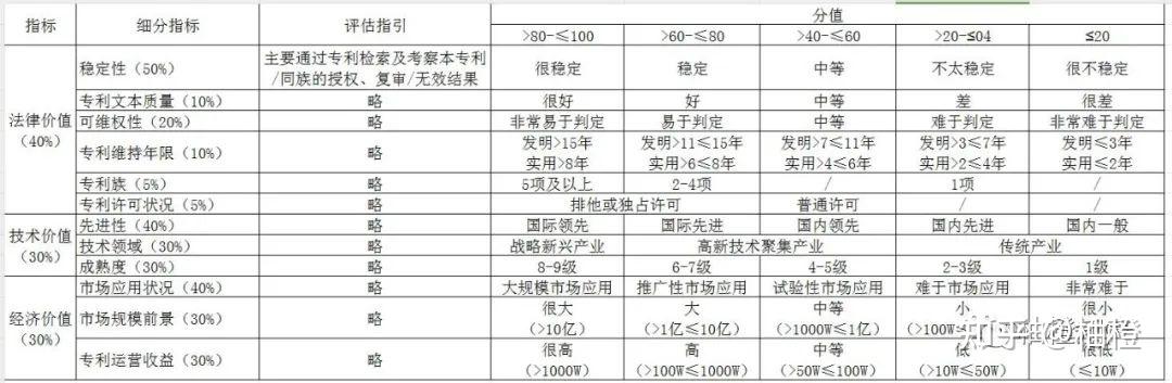 专利价值评估表及分级管理 - 知乎