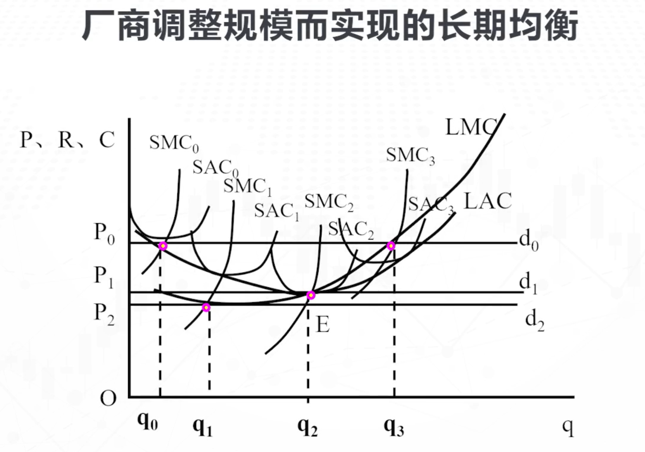 03完全竞争厂商的长期均衡