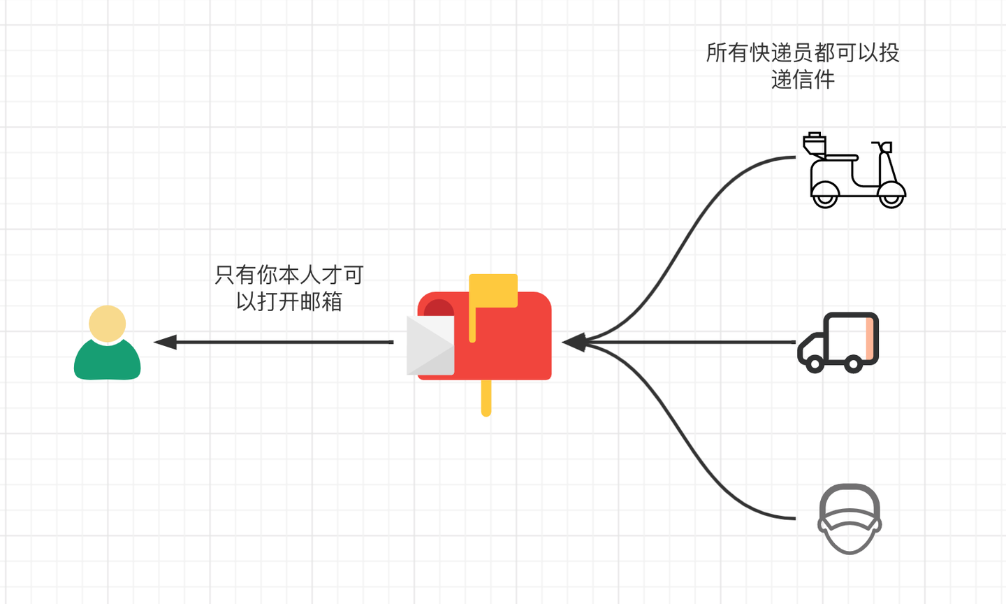 为什么非对称加密比对称加密慢？ - 知乎
