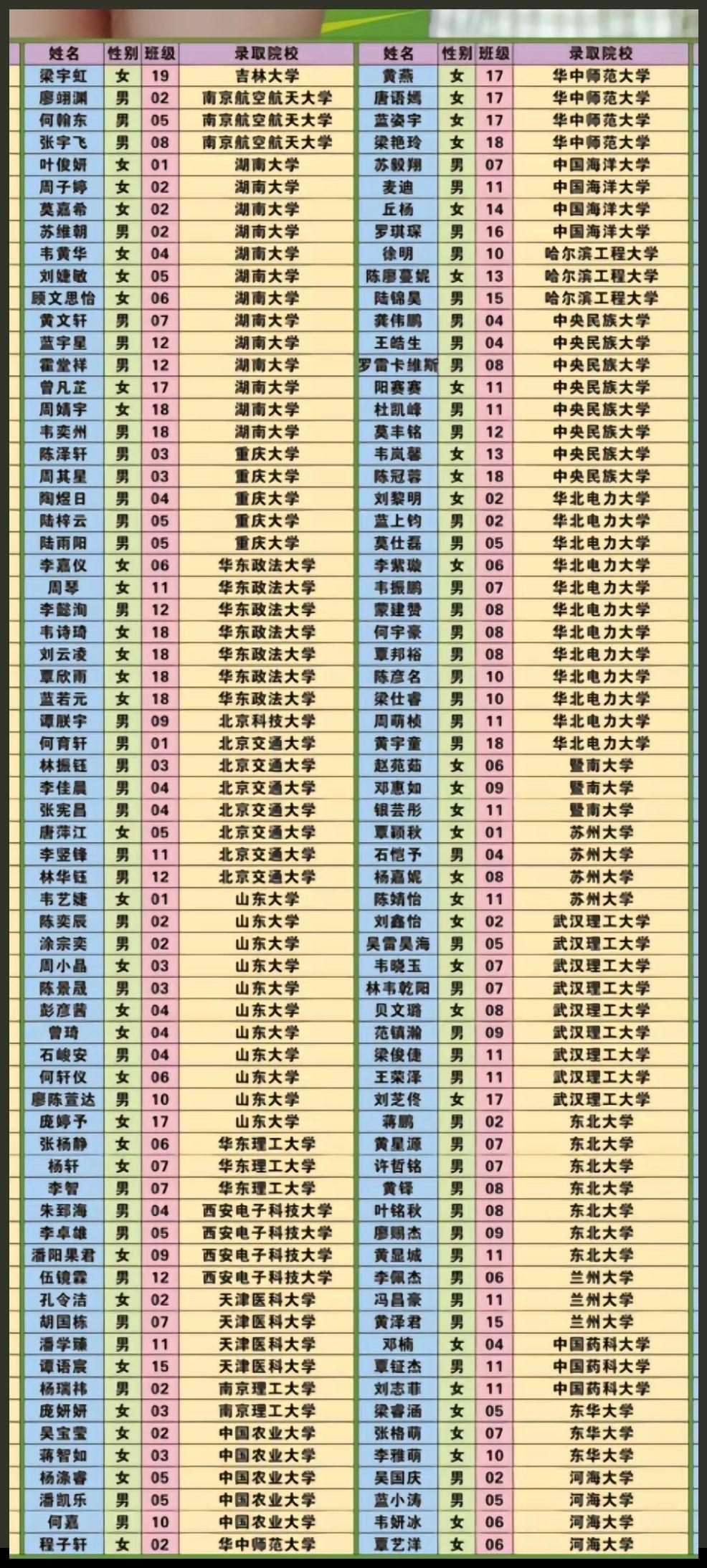 柳州铁一中2022年高考成绩情况