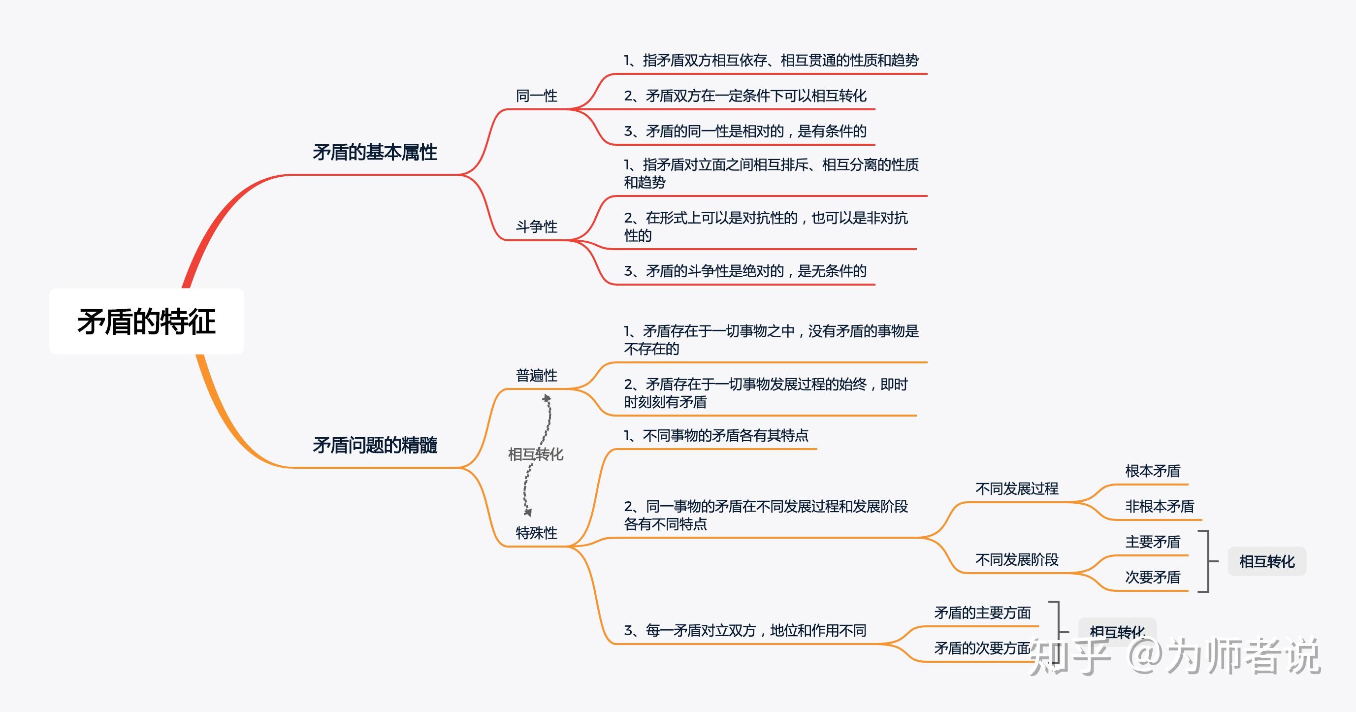 大学辩证法思维导图图片