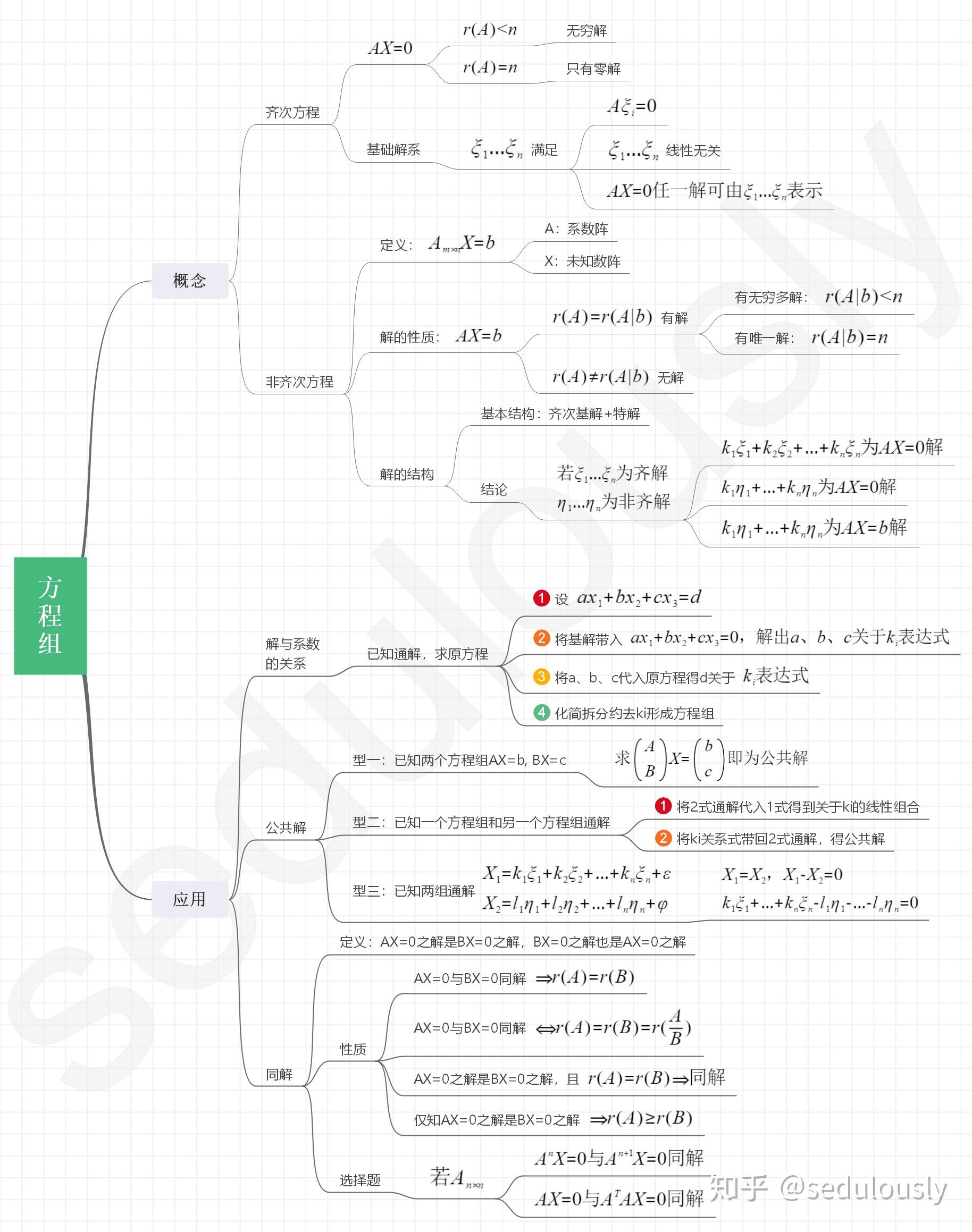 线性代数全部思维导图图片