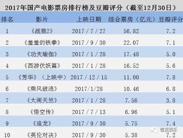 1分),《乘風破浪》(6.8分),《芳華》(7.8分),《追龍》(7.