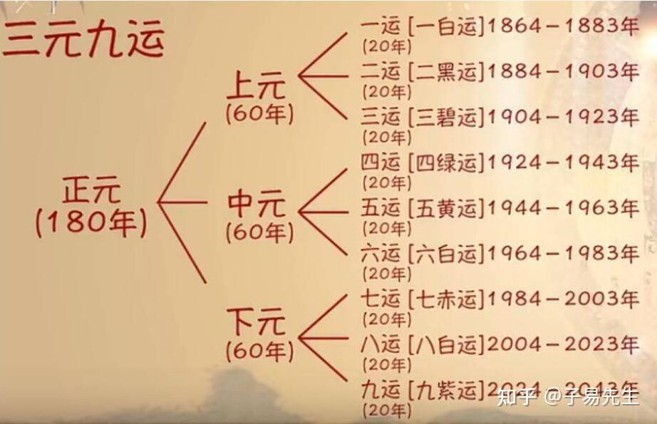 三元九运是什么，与我们的生活有什么关系 - 知乎