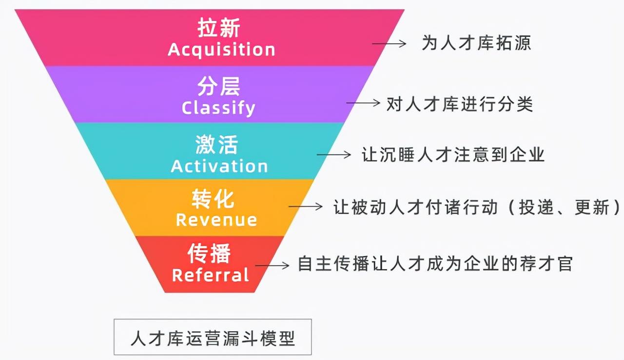 转化率猛翻16倍人才库运营如何唤醒沉睡人才