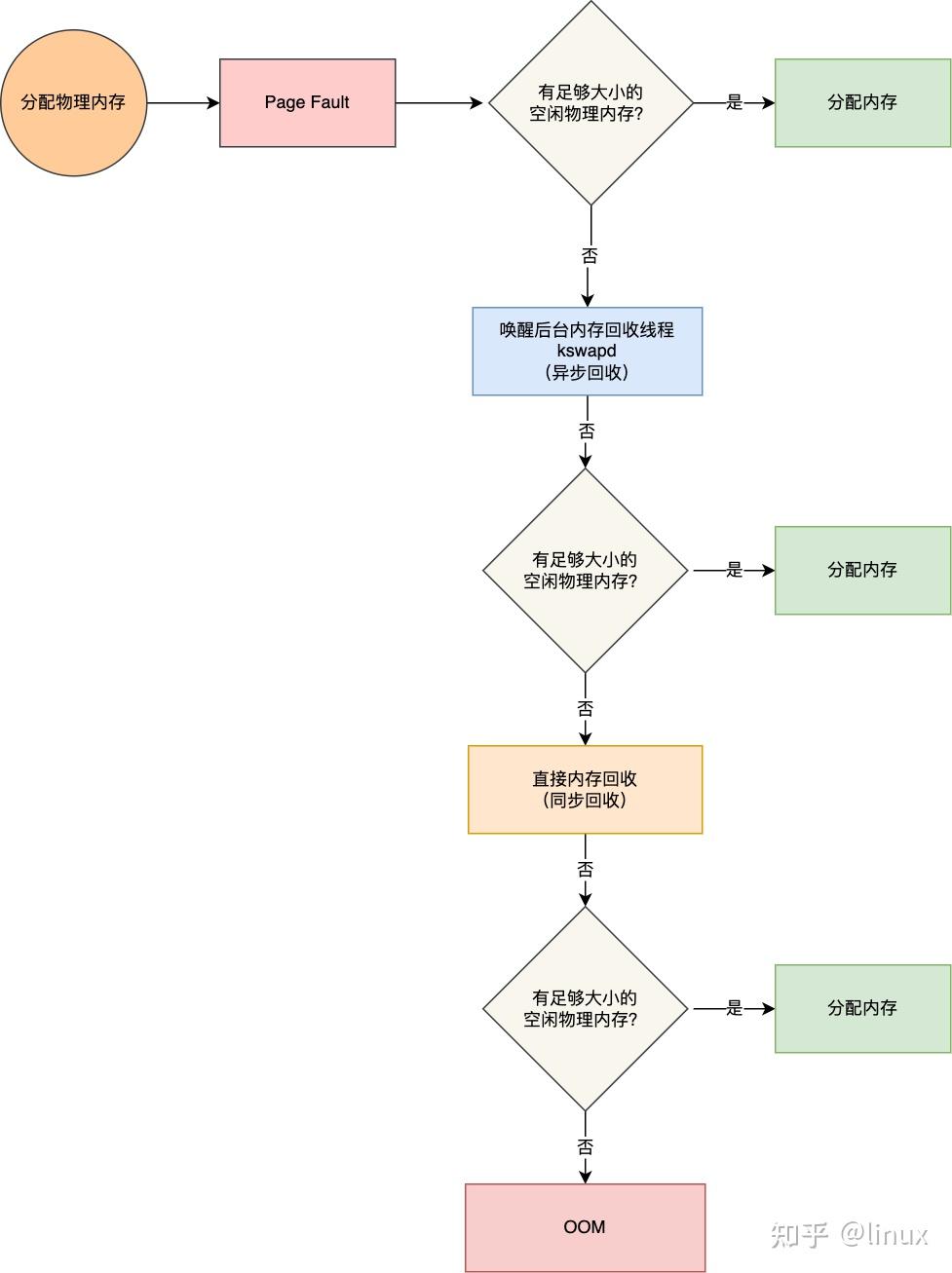 linux内存管理：内存回收机制详解- 知乎