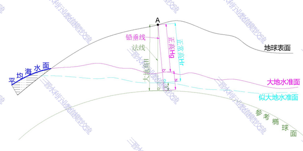 『知识科普』空间地理坐标详解专题三:高程系、投影基本概念讲解 - 知乎