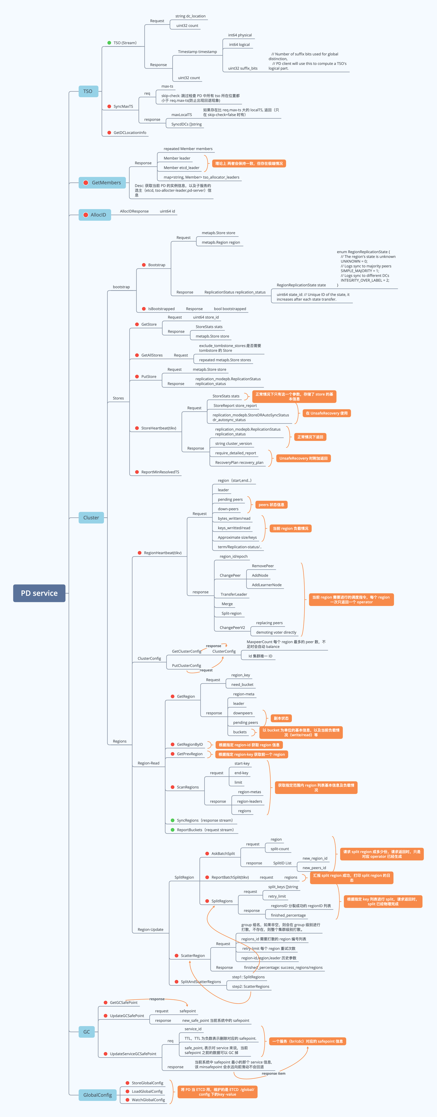 Pd Developer PD-Server GRPC 接口图解 - 知乎