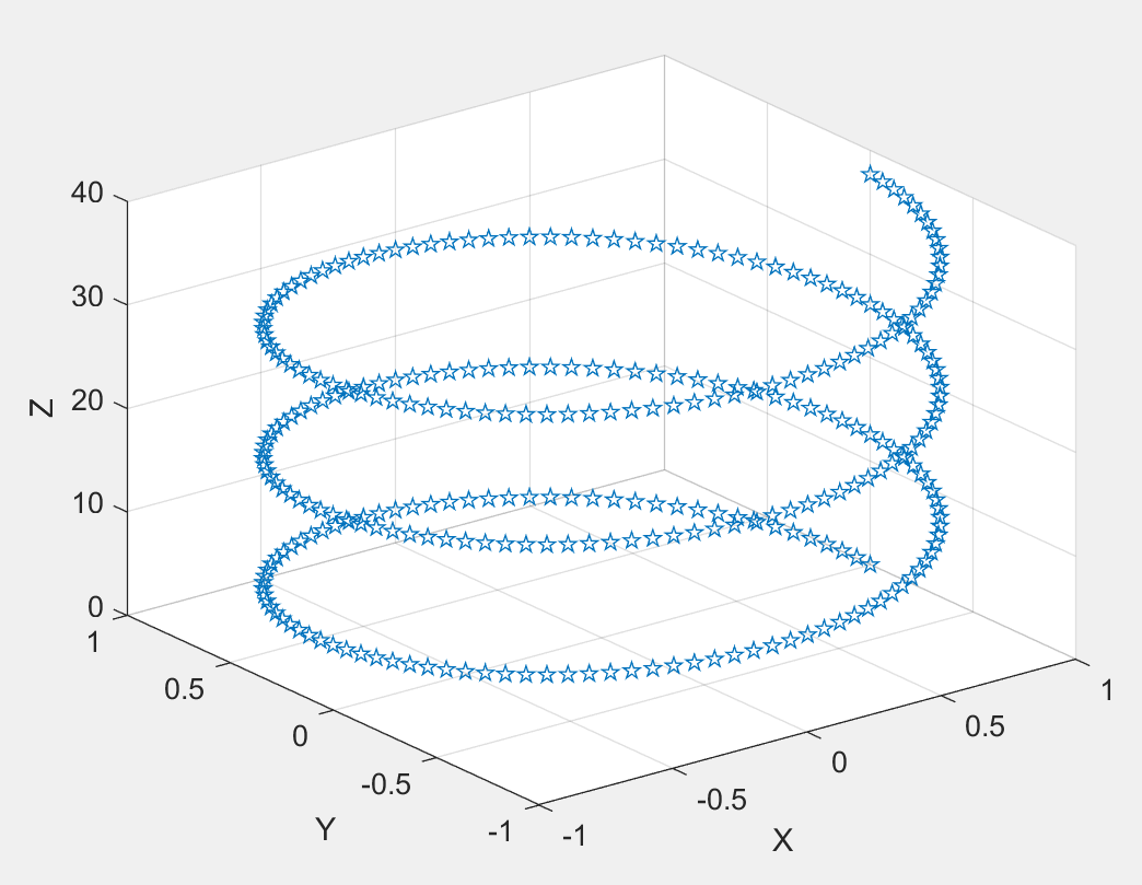 67t tcos67ty=cos67t61tsin67tz=t0≤t≤10πt=linspace(0