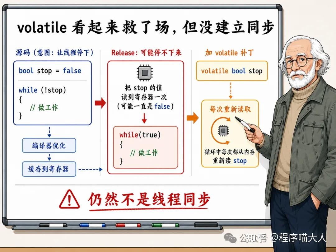 C Volatile 【C++内存序系列3】volatile 能解决并发问题吗 - 知乎