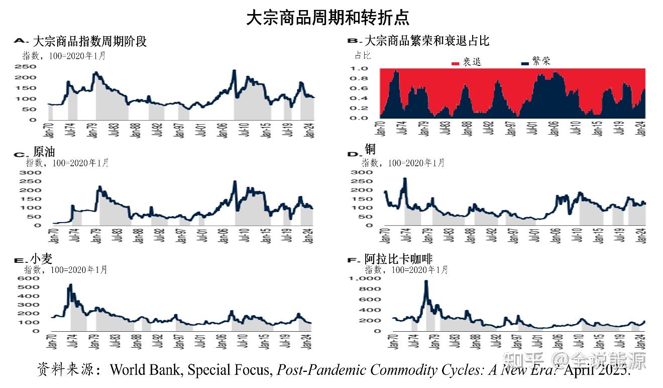 石油等27种大宗商品55年的价格波动周期- 知乎