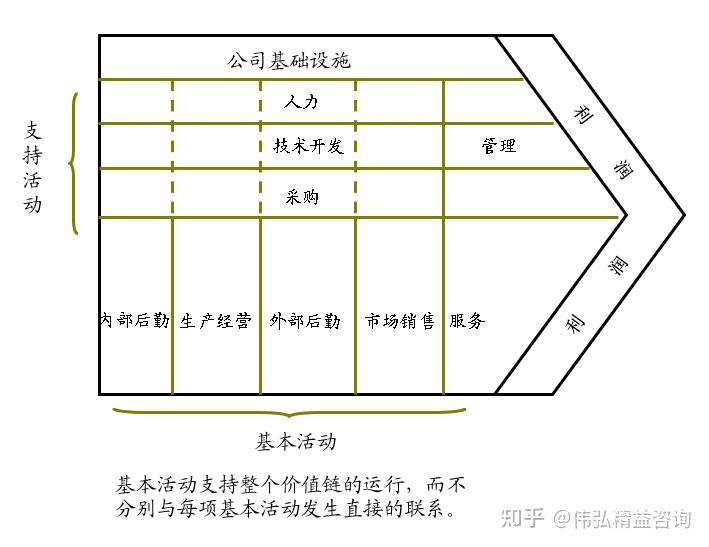 伟弘精益小知识：价值链分析Value Chain - 知乎