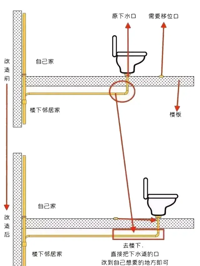 馬桶可以移位嗎怎麼移會不會堵