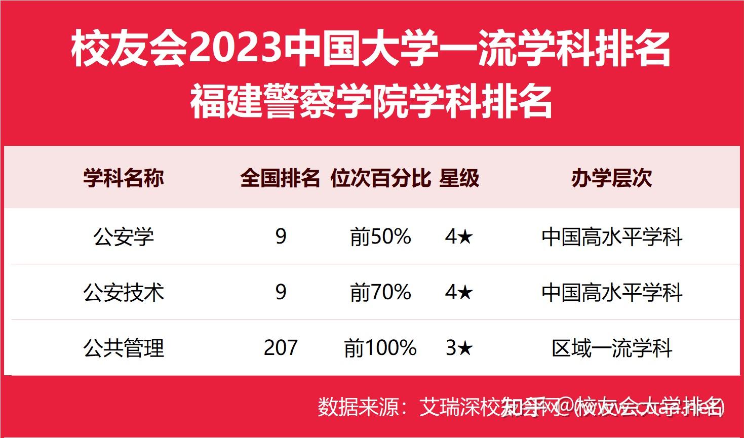 2023福建警察學院最好學科排名公安學公安技術前十