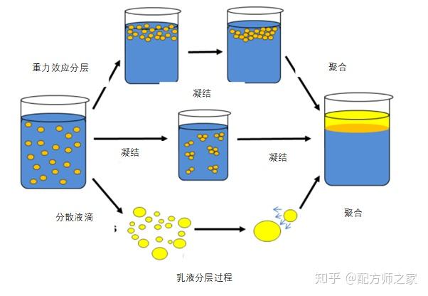 乳液稳定性和检测方法(一) - 知乎