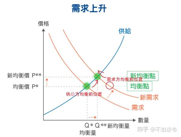 理解经济学建模的基础方法 - 知乎