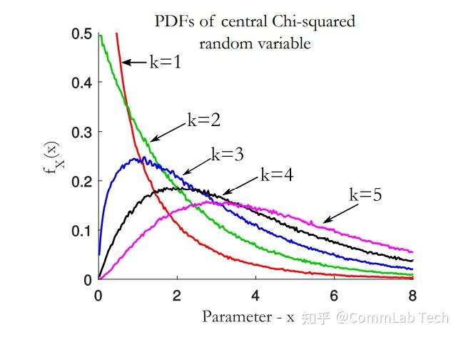 卡方分布函数图像图片