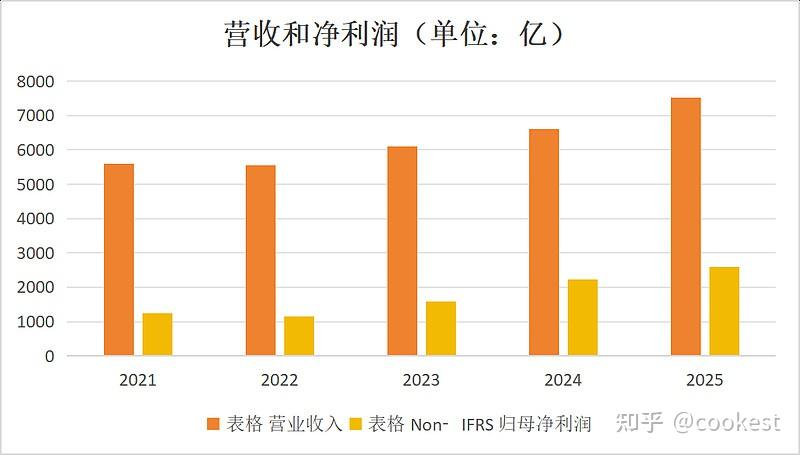 腾讯年报强劲，AI成2026主题 - 知乎