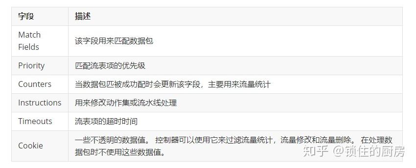 ovs flow 原理及实验 ovs flow 原理及实验