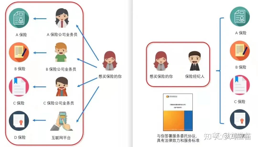 也就是说,传统保险代理人代表的是保险公司,但是保险经纪人代表的却是