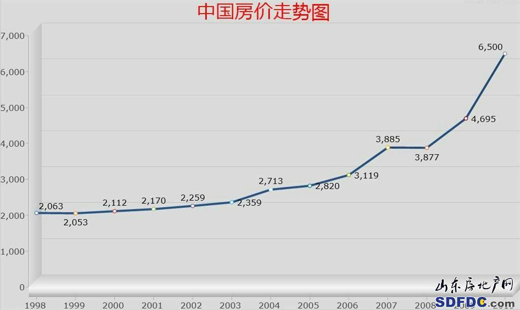 近十几年中国房价走势及未来房产趋势分析 - 知乎
