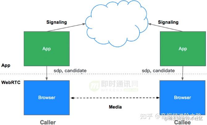 零基础入门：基于开源webrtc，从0到1实现实时音视频聊天功能 知乎 9792